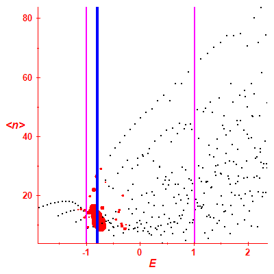 Peres lattice <N>